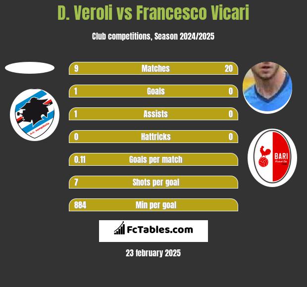 D. Veroli vs Francesco Vicari h2h player stats