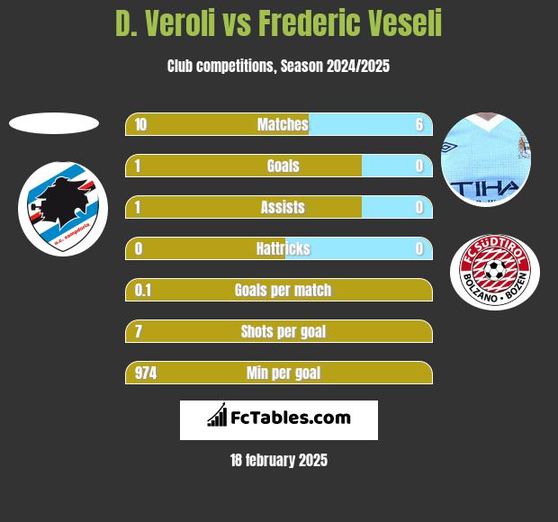 D. Veroli vs Frederic Veseli h2h player stats