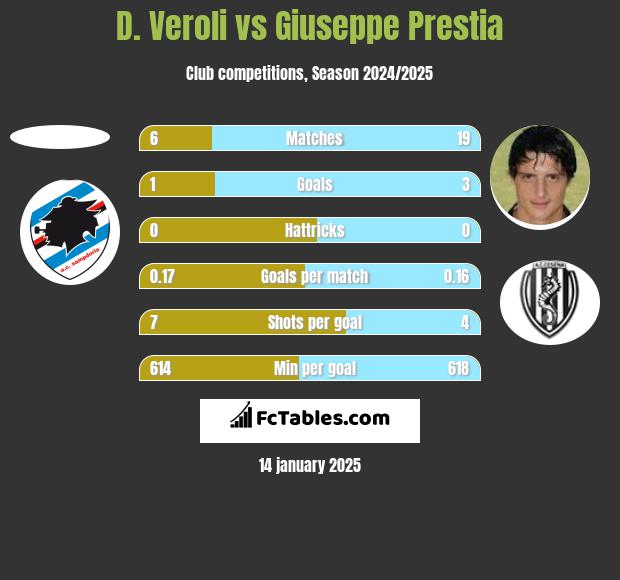 D. Veroli vs Giuseppe Prestia h2h player stats