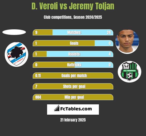 D. Veroli vs Jeremy Toljan h2h player stats