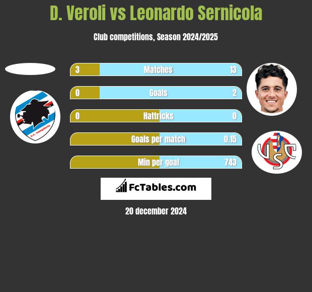 D. Veroli vs Leonardo Sernicola h2h player stats