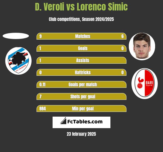 D. Veroli vs Lorenco Simic h2h player stats