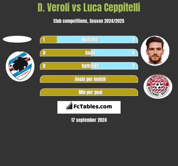 D. Veroli vs Luca Ceppitelli h2h player stats