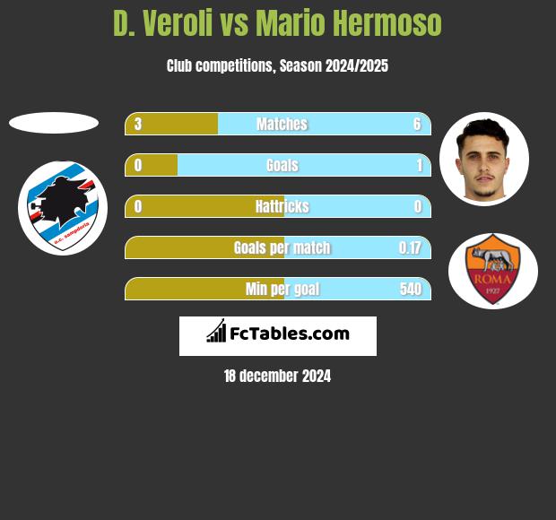 D. Veroli vs Mario Hermoso h2h player stats