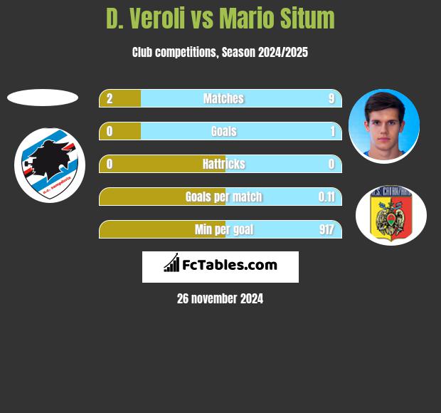 D. Veroli vs Mario Situm h2h player stats