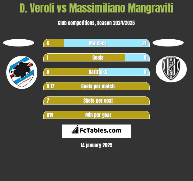 D. Veroli vs Massimiliano Mangraviti h2h player stats