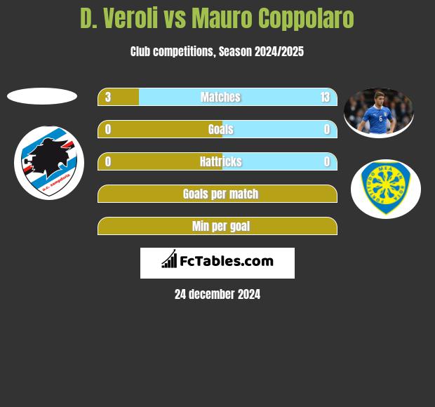 D. Veroli vs Mauro Coppolaro h2h player stats