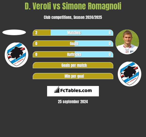 D. Veroli vs Simone Romagnoli h2h player stats