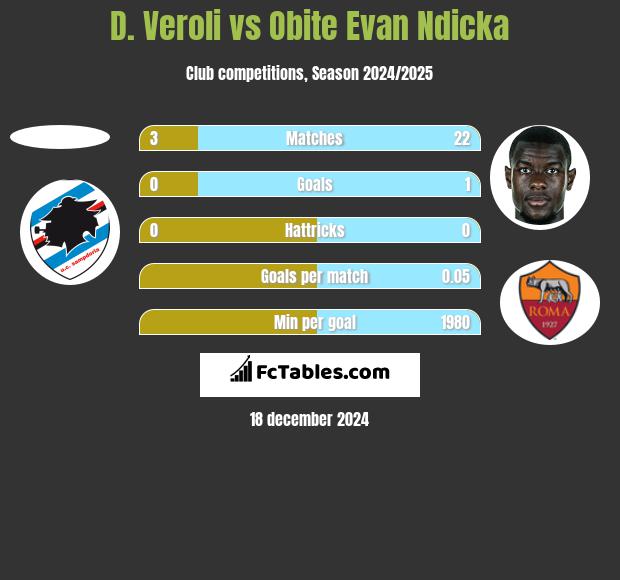 D. Veroli vs Obite Evan Ndicka h2h player stats