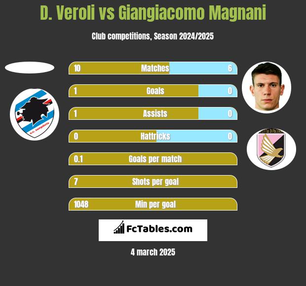 D. Veroli vs Giangiacomo Magnani h2h player stats