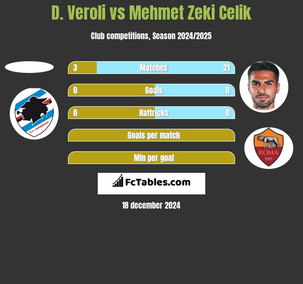 D. Veroli vs Mehmet Zeki Celik h2h player stats