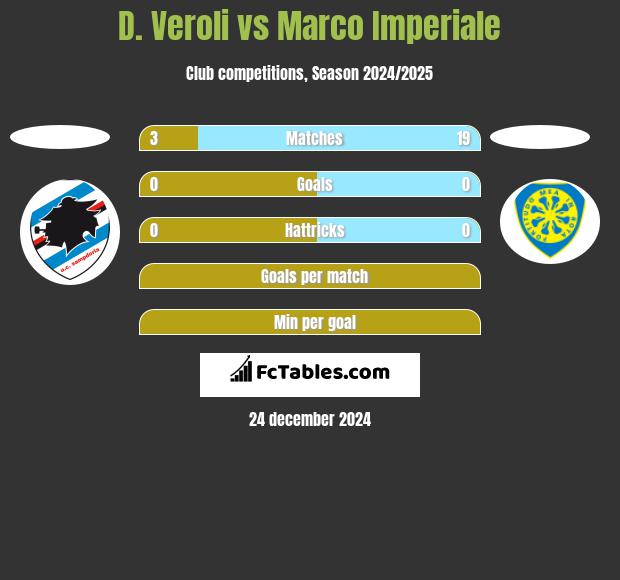 D. Veroli vs Marco Imperiale h2h player stats