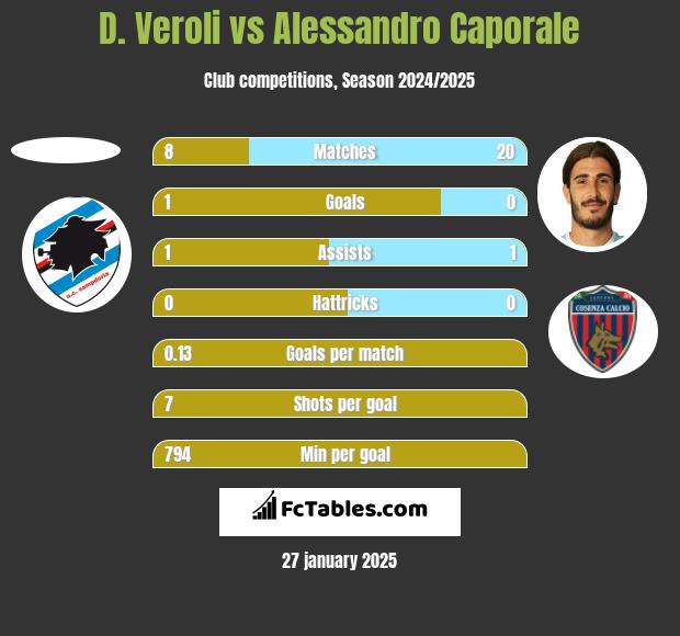 D. Veroli vs Alessandro Caporale h2h player stats