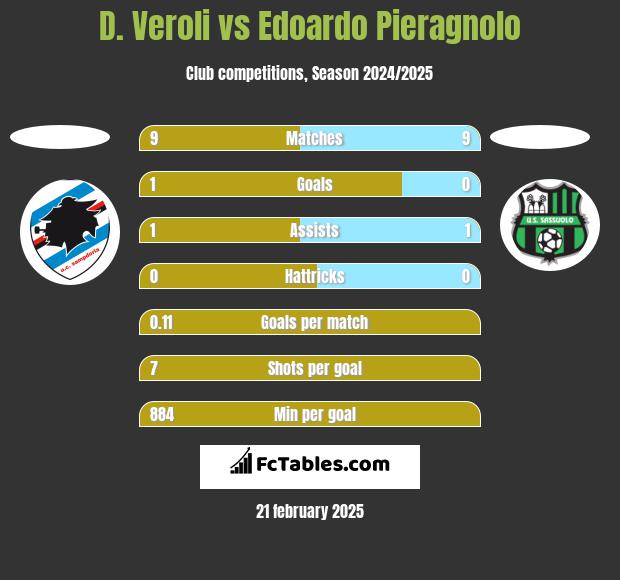 D. Veroli vs Edoardo Pieragnolo h2h player stats