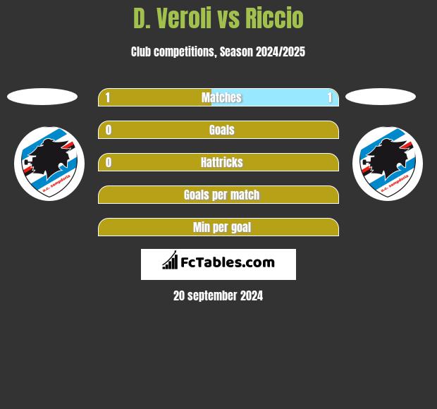 D. Veroli vs Riccio h2h player stats