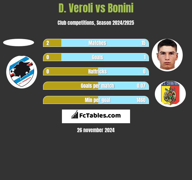 D. Veroli vs Bonini h2h player stats