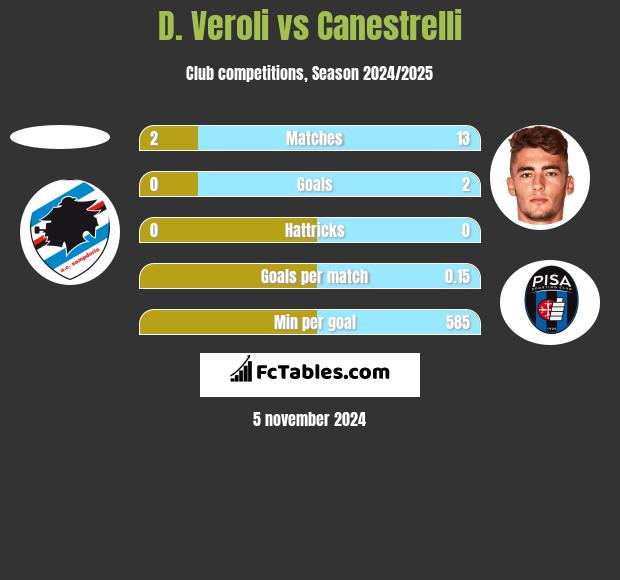 D. Veroli vs Canestrelli h2h player stats