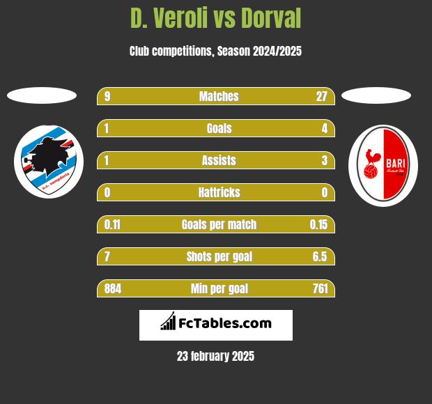 D. Veroli vs Dorval h2h player stats