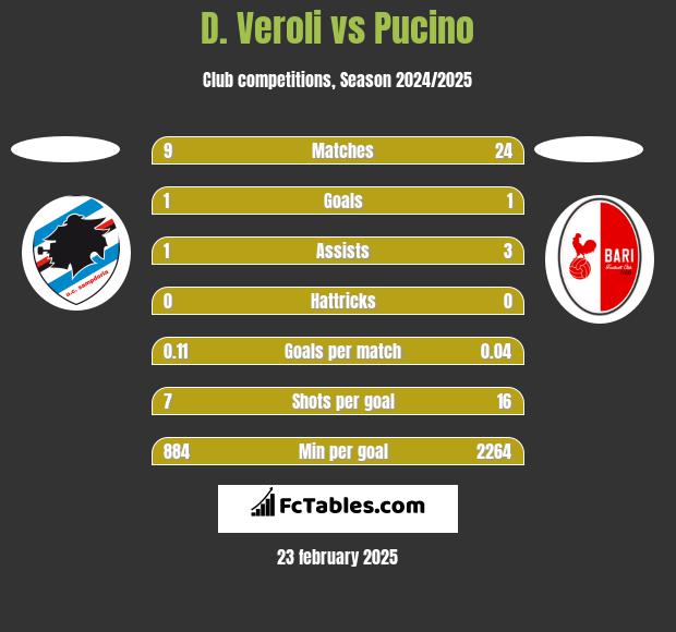 D. Veroli vs Pucino h2h player stats