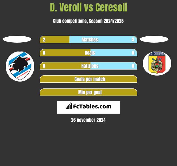 D. Veroli vs Ceresoli h2h player stats