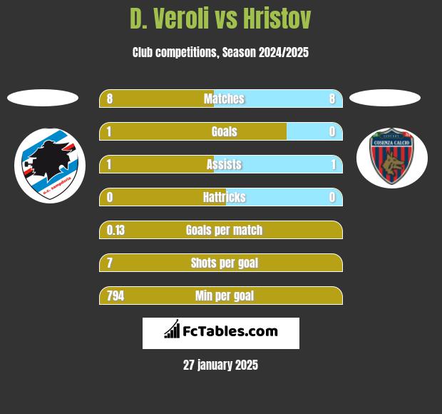 D. Veroli vs Hristov h2h player stats