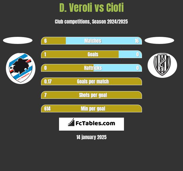 D. Veroli vs Ciofi h2h player stats