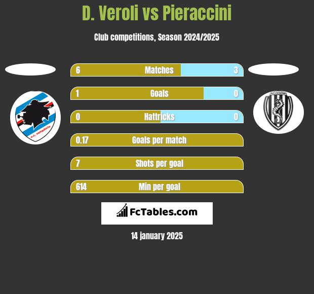 D. Veroli vs Pieraccini h2h player stats