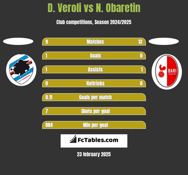 D. Veroli vs N. Obaretin h2h player stats