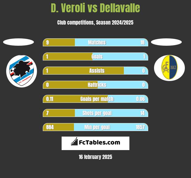 D. Veroli vs Dellavalle h2h player stats