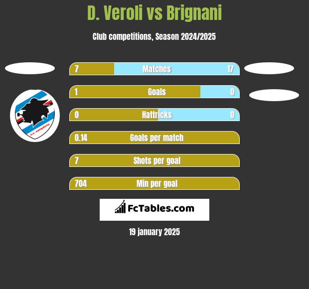 D. Veroli vs Brignani h2h player stats