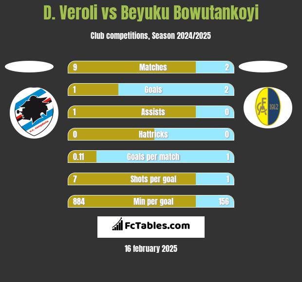 D. Veroli vs Beyuku Bowutankoyi h2h player stats