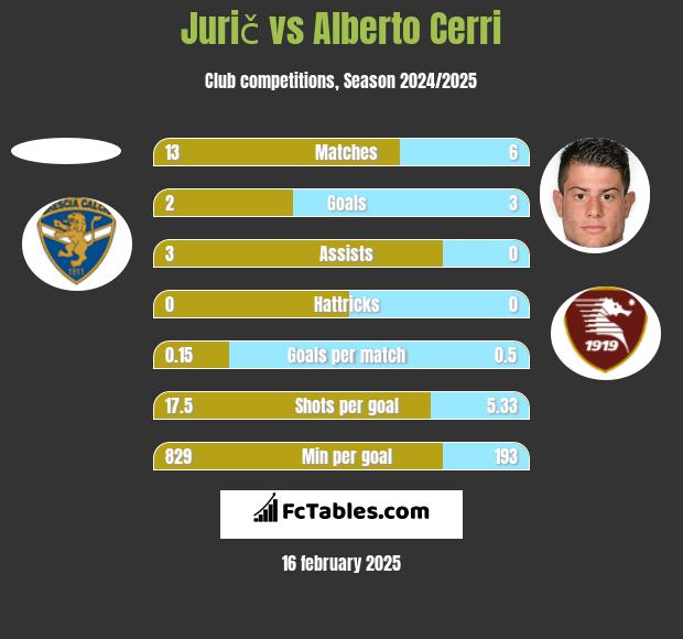 Jurič vs Alberto Cerri h2h player stats