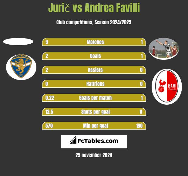 Jurič vs Andrea Favilli h2h player stats