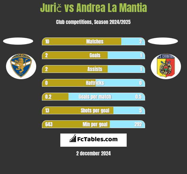 Jurič vs Andrea La Mantia h2h player stats