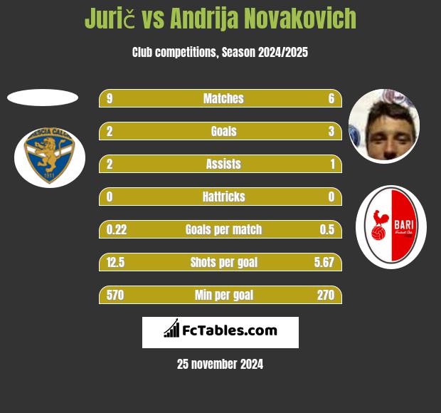 Jurič vs Andrija Novakovich h2h player stats