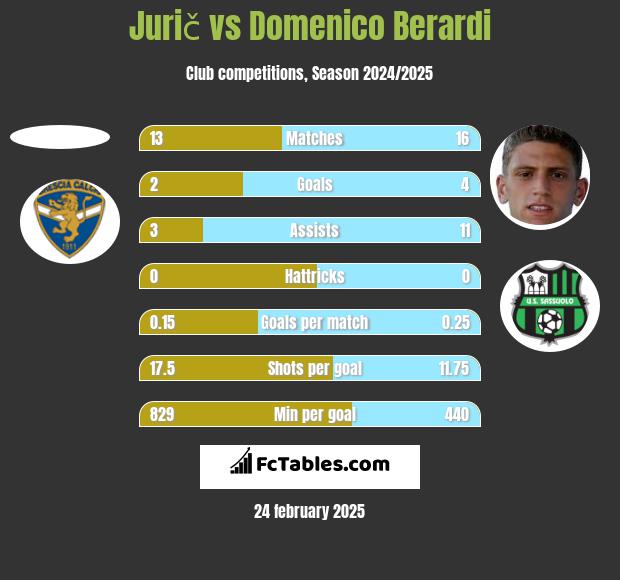 Jurič vs Domenico Berardi h2h player stats