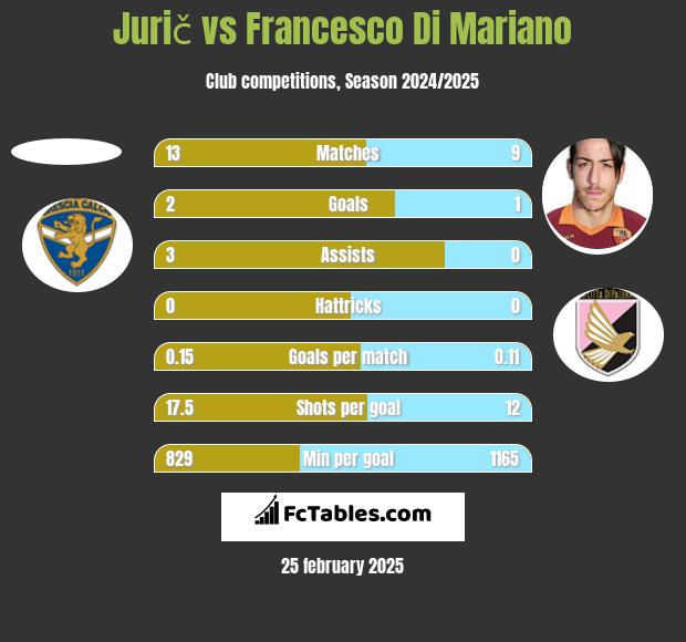 Jurič vs Francesco Di Mariano h2h player stats