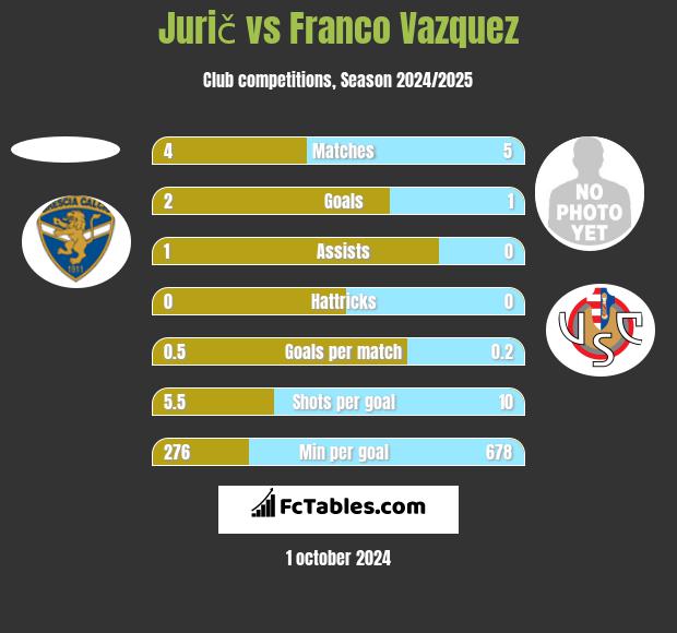 Jurič vs Franco Vazquez h2h player stats