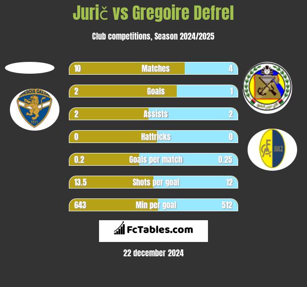 Jurič vs Gregoire Defrel h2h player stats