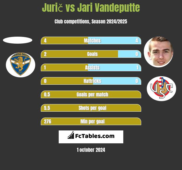 Jurič vs Jari Vandeputte h2h player stats