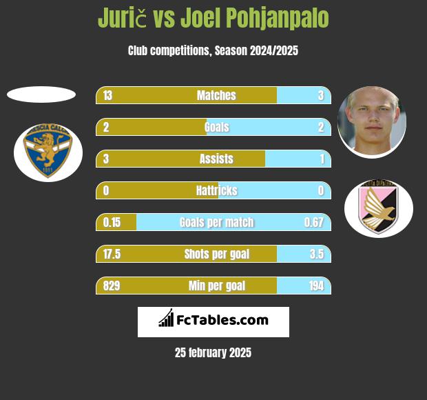 Jurič vs Joel Pohjanpalo h2h player stats