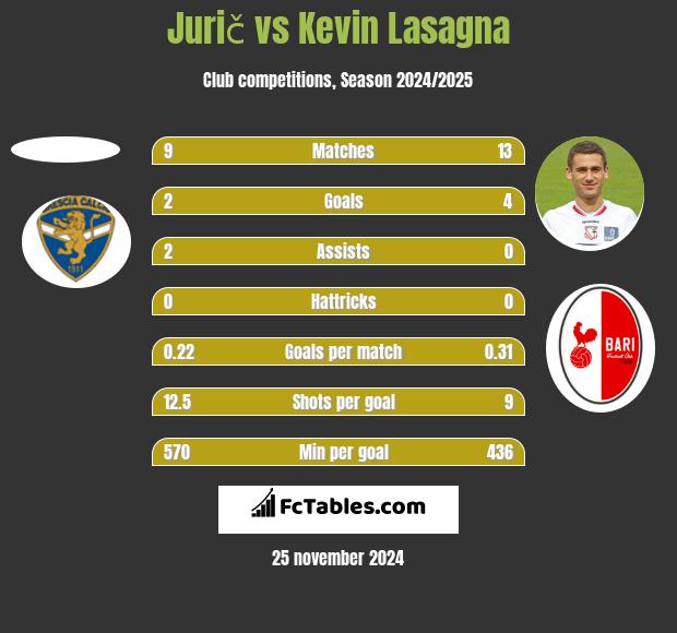 Jurič vs Kevin Lasagna h2h player stats