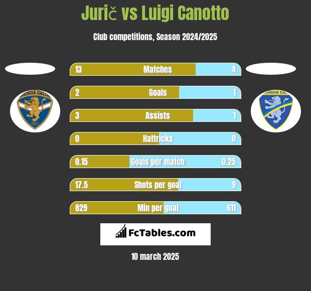 Jurič vs Luigi Canotto h2h player stats