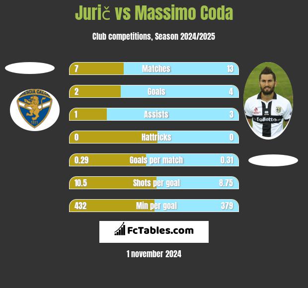 Jurič vs Massimo Coda h2h player stats