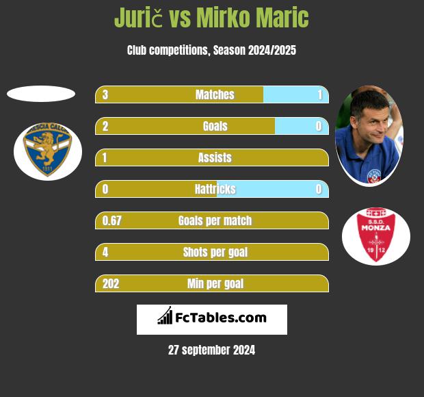 Jurič vs Mirko Maric h2h player stats