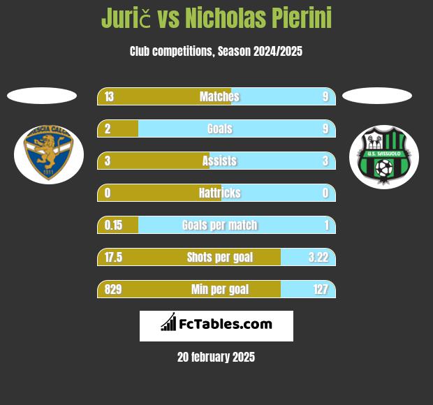 Jurič vs Nicholas Pierini h2h player stats