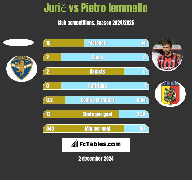 Jurič vs Pietro Iemmello h2h player stats