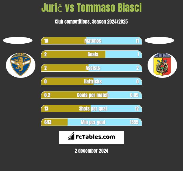 Jurič vs Tommaso Biasci h2h player stats