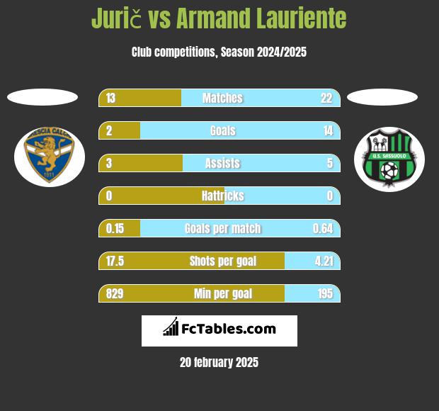 Jurič vs Armand Lauriente h2h player stats