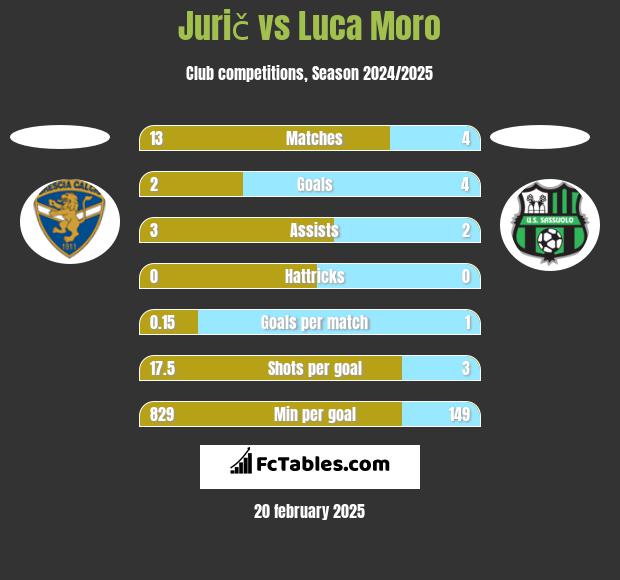 Jurič vs Luca Moro h2h player stats